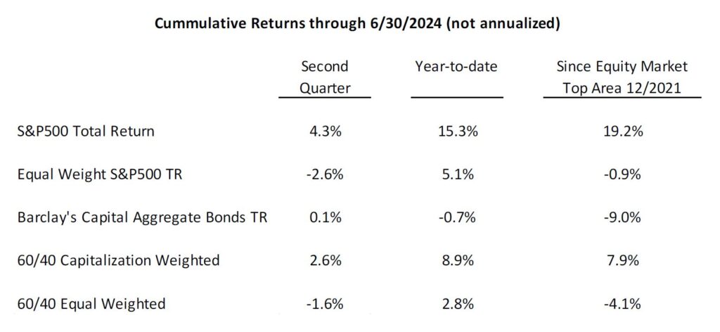 Cumulative Return Table YTD through 06/30/2024