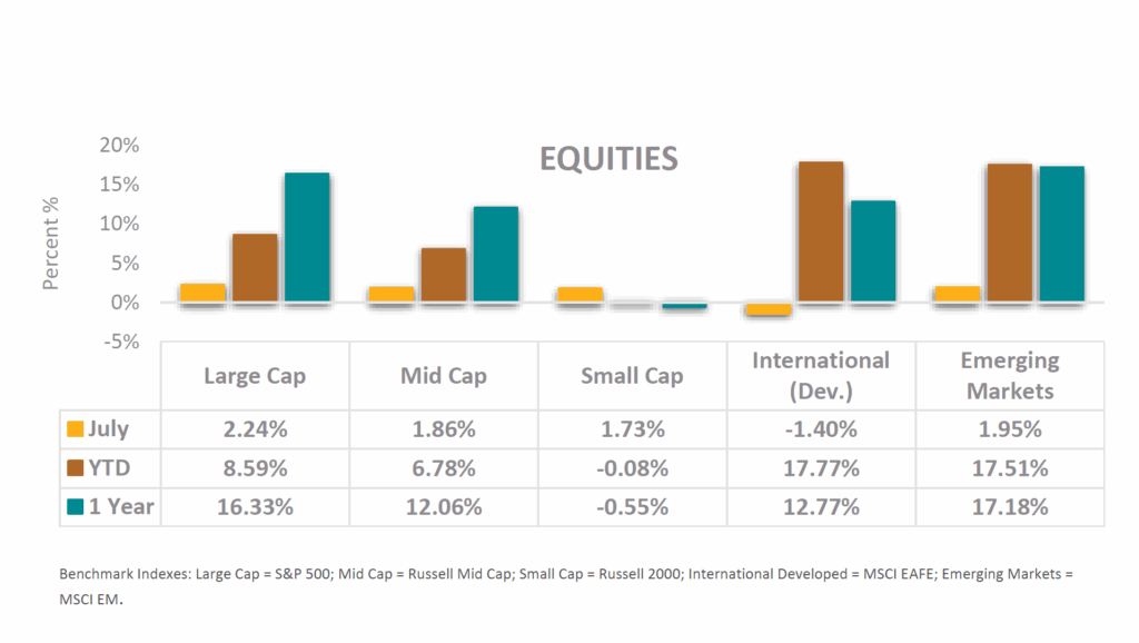 Equities - July 2025