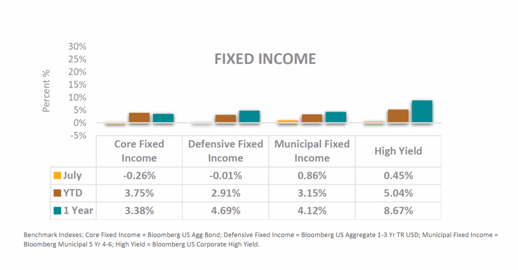 Fixed Income - July 2025