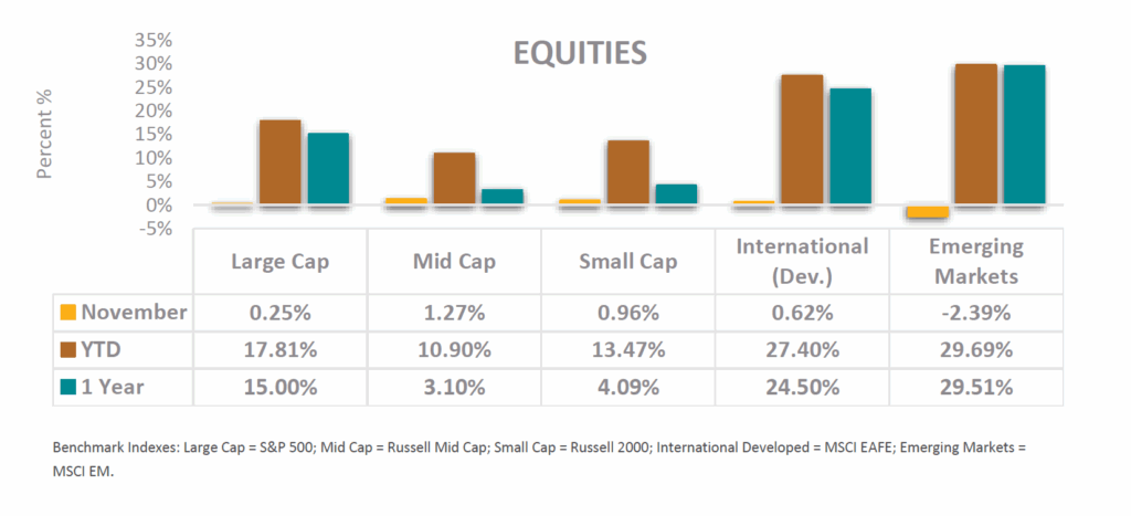 Equities November 2025