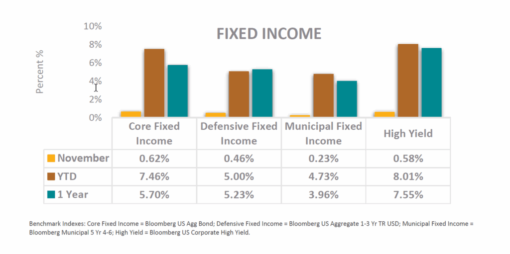 Fixed Income November 2025