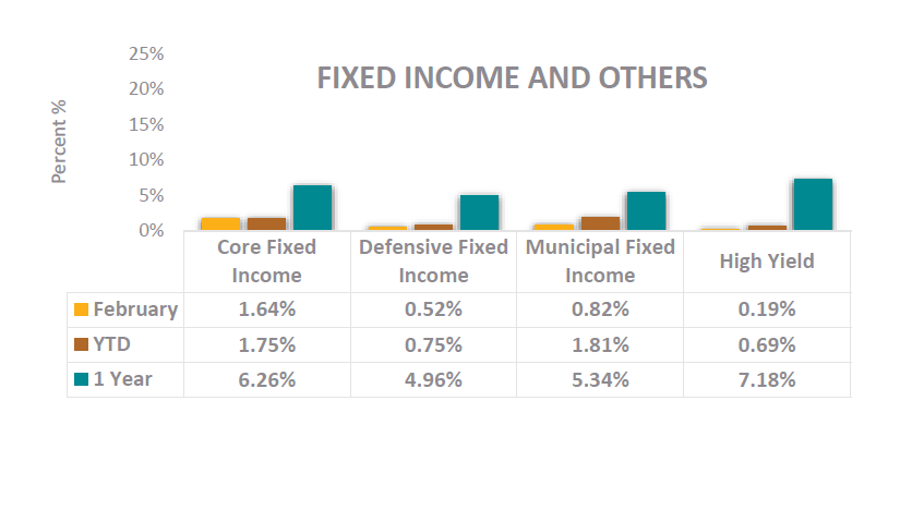 Fixed Income and Others Graph for February 2026