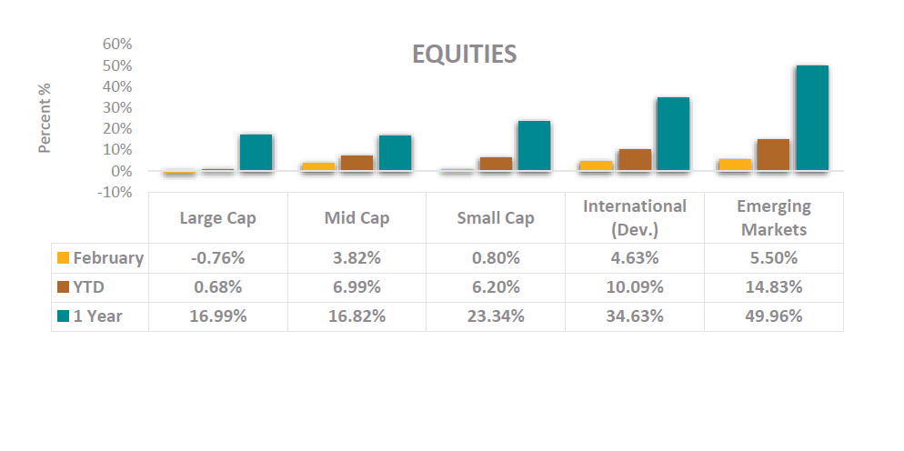 Equities Graph for February 2026