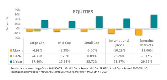 Equities graph for march 2026 monthly commentary