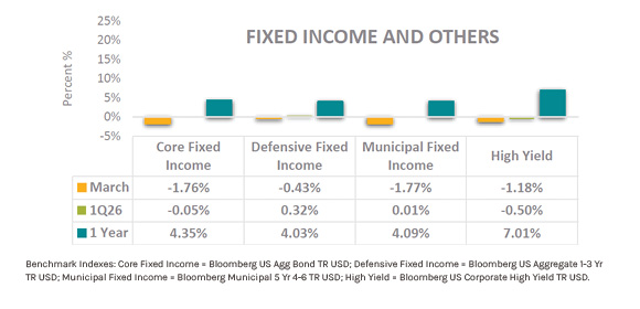 Fixed Income and Others Graph for March 2026