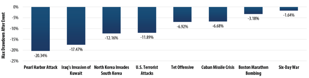 Max drawdowns after Geopolitical events