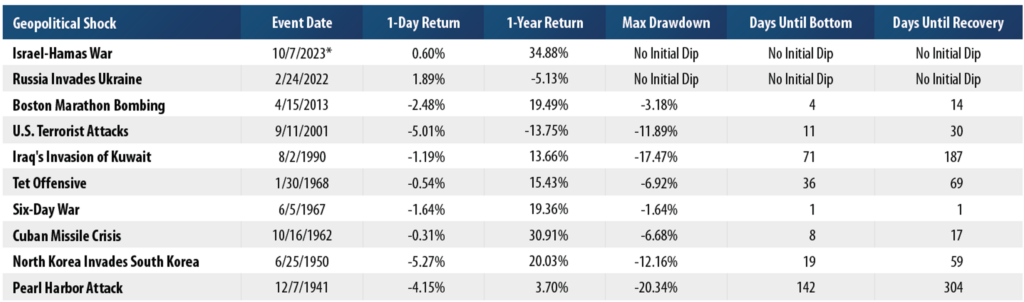 The impact of war and other geopolitical events on the market and their recovery